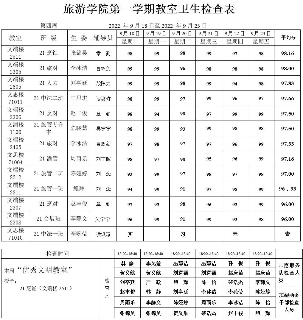 旅游学院第四周学生日常管理周报
