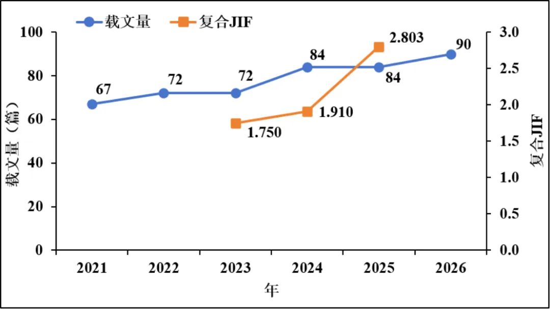 《中国生态旅游》影响因子稳步提升