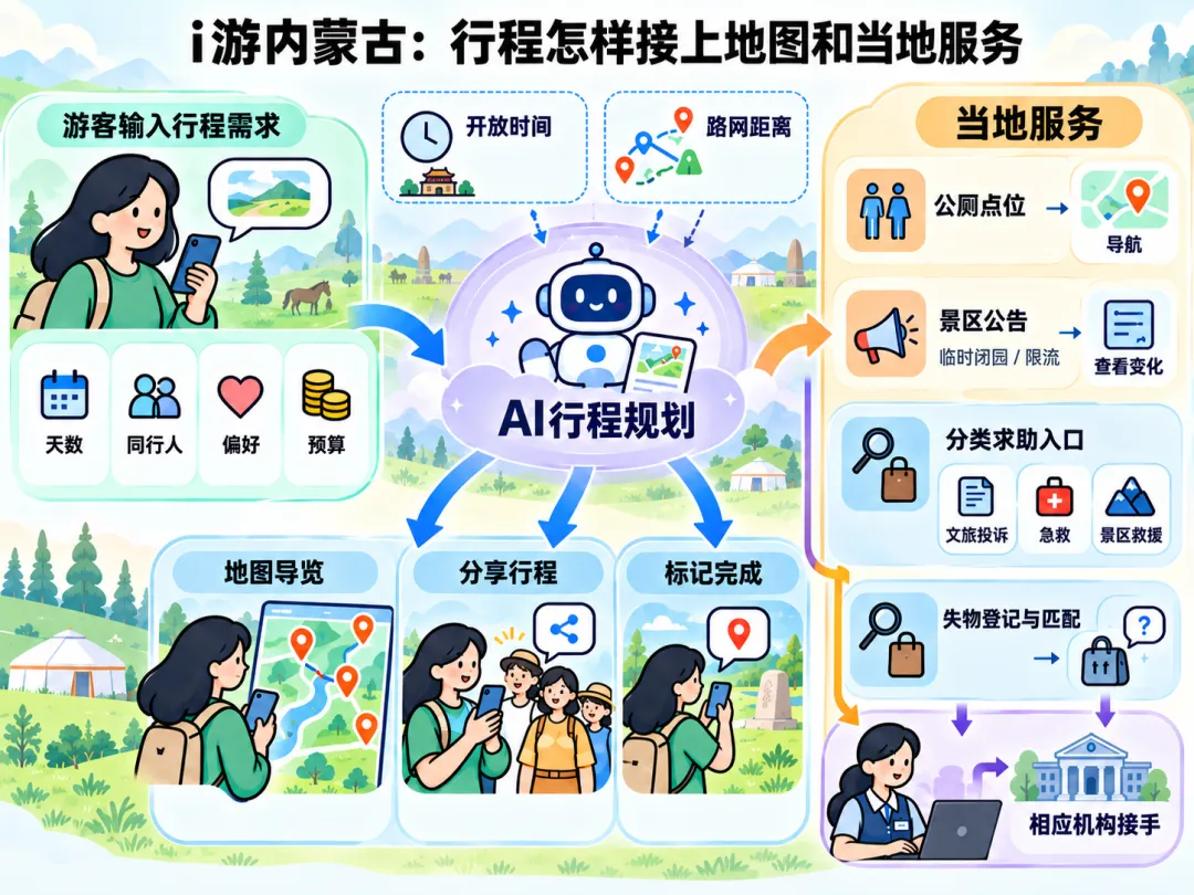 AI旅游助手把攻略接到了出发之后