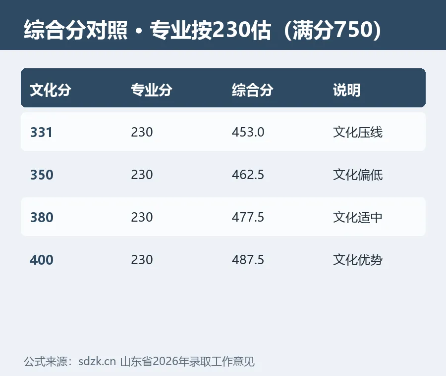 音乐生填志愿总吃亏?先把综合分算法搞明白(附对照表)