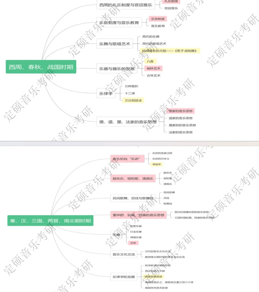 免费资料 | 音乐考研 中西音乐史框架图!!