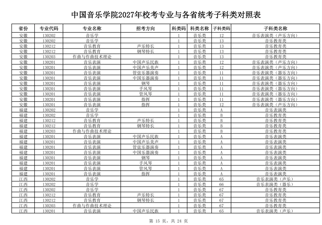 中国音乐学院2027年校考专业与福建省省统考子科类对照表