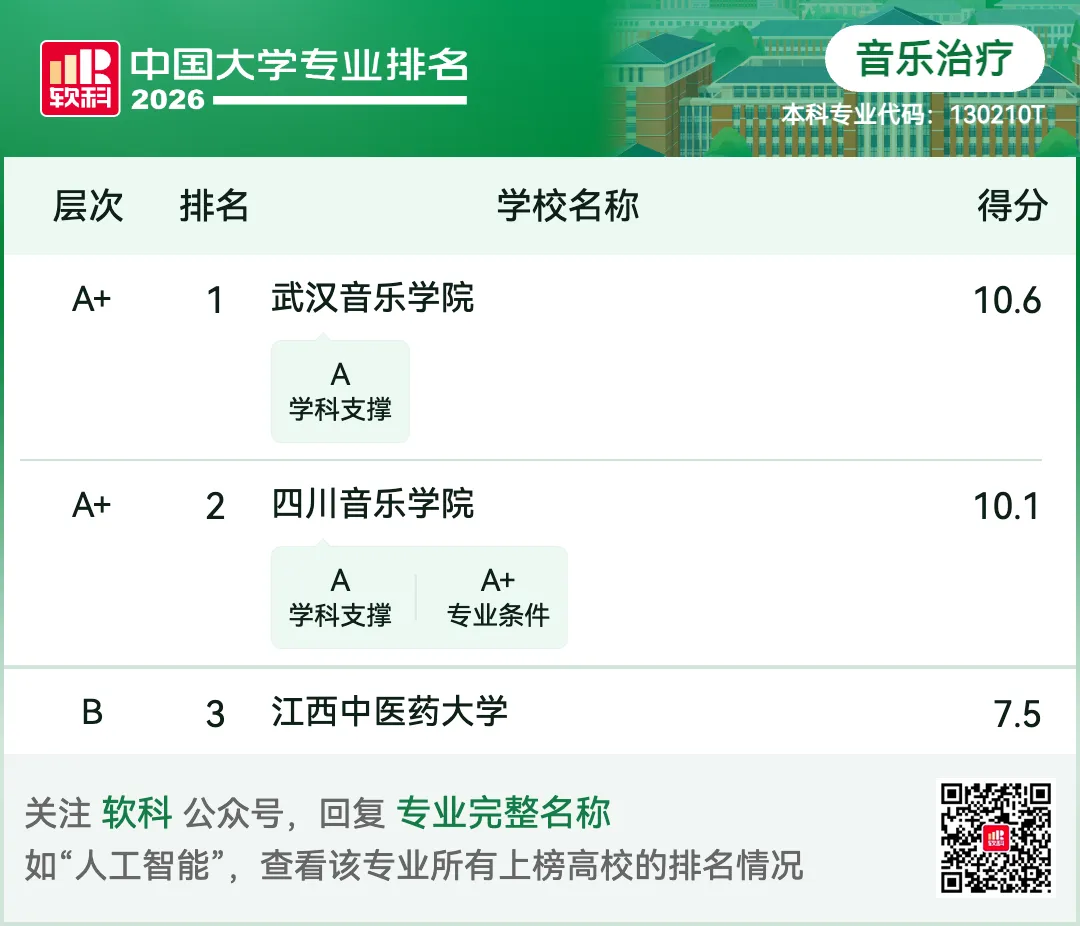 2026软科中国大学专业排名——音乐治疗