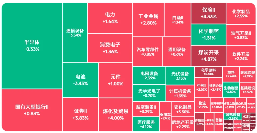 一周复盘 & 券商指数定投复盘