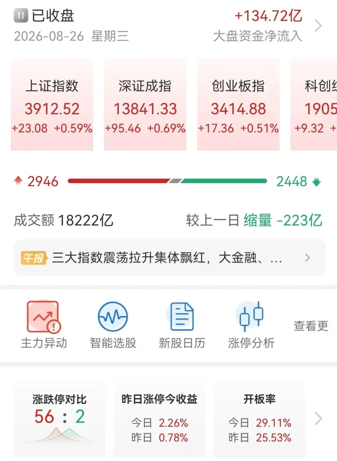 2026.08.26周三收评,券商还能继续发力么?