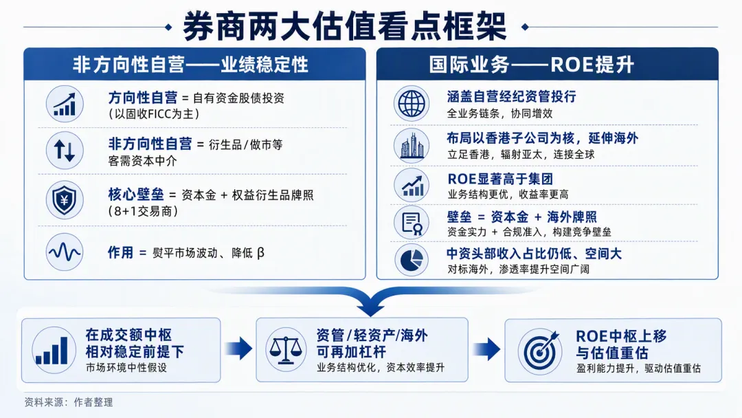 重新理解券商:不只是“牛市旗手”,更是资本中介与全球化叙事