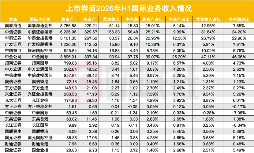 头部券商的又一场排位战,国际业务跑出高增速