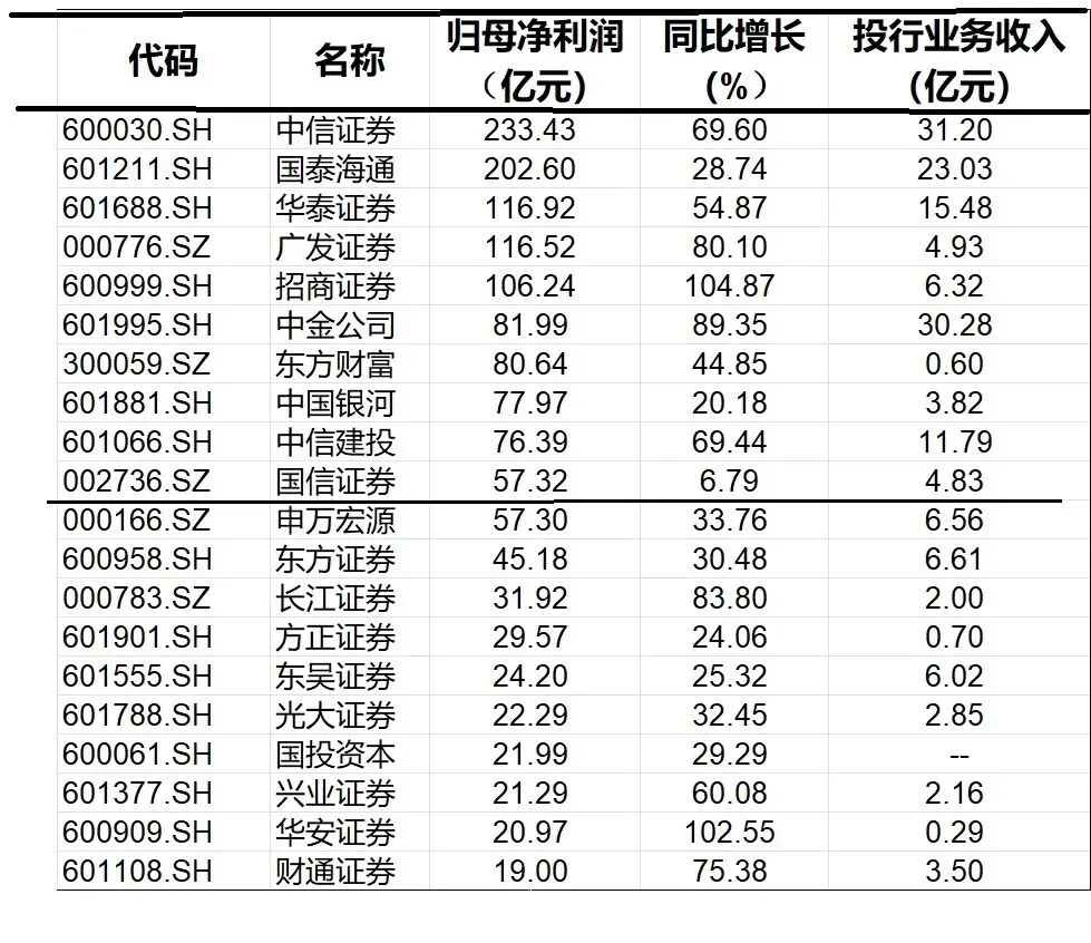 上市券商2026年上半年大丰收,三大业务成增长推手