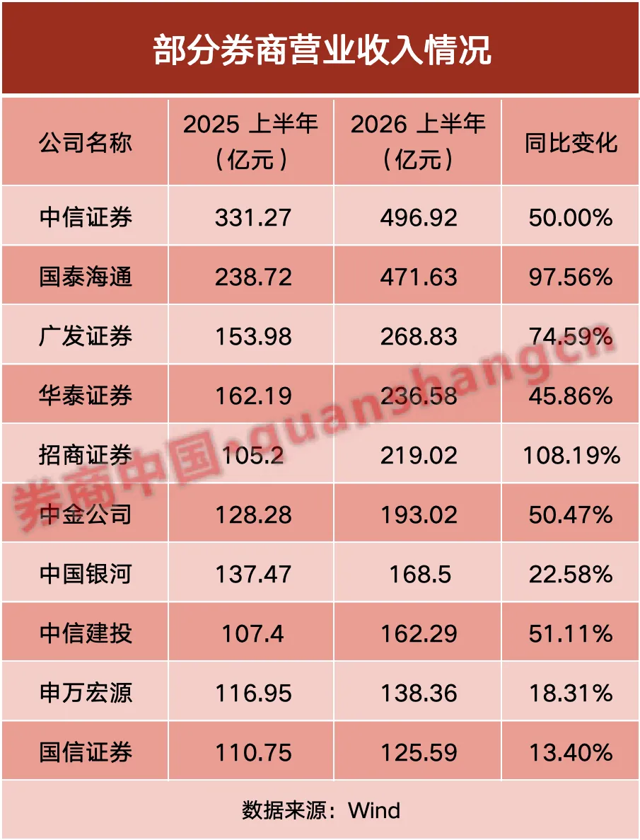 【谦益头条】5家券商总资产超万亿!国泰海通微超中信证券,银河证券新晋＂万亿俱乐部＂