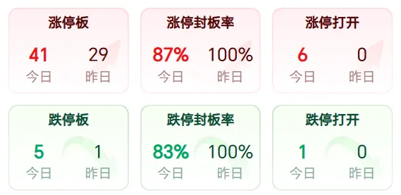 今日连板股复盘 | 券商人气龙头,四连板!