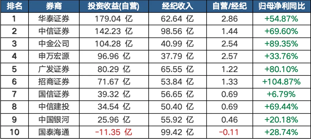 2026年上半年上市券商自营收益Top10