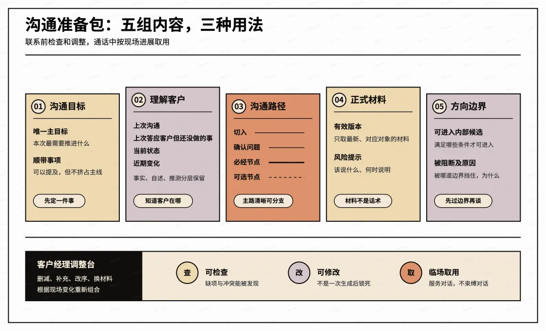 券商“联系准备”Agent:让沟通准备不再只靠老手经验