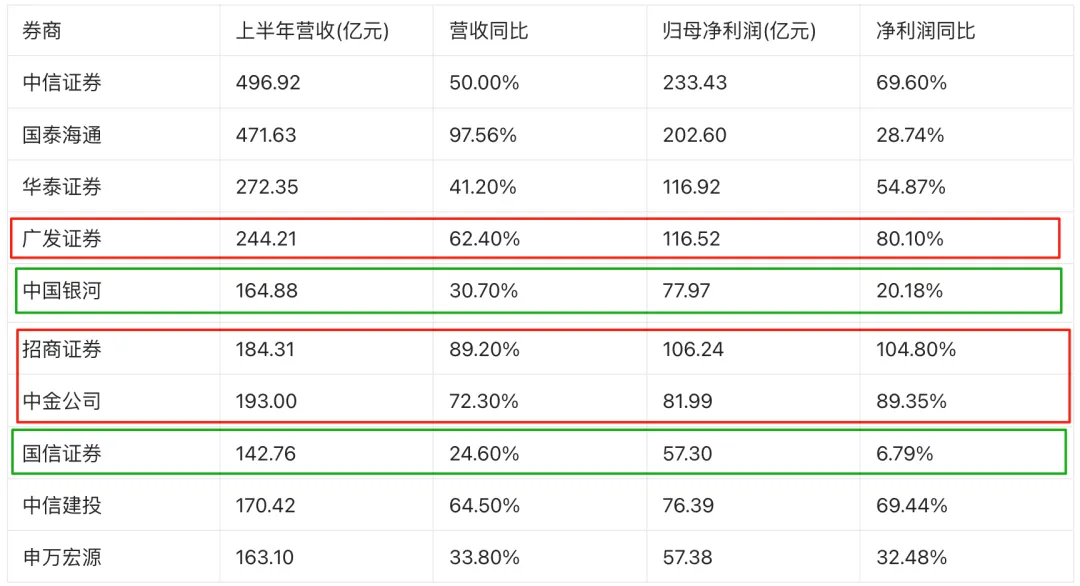 2026年上半年前十大券商业绩拆解