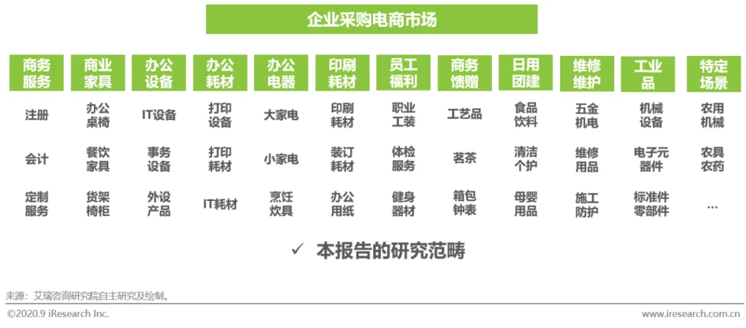 2020年中国企业采购电商市场研究报告