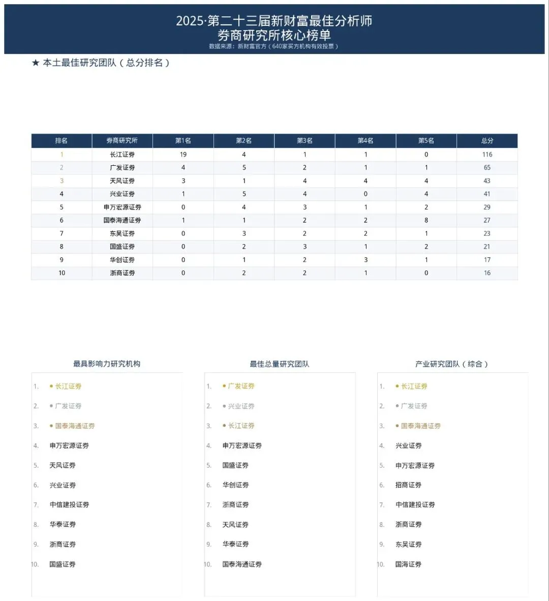 券商卖方研究所排名