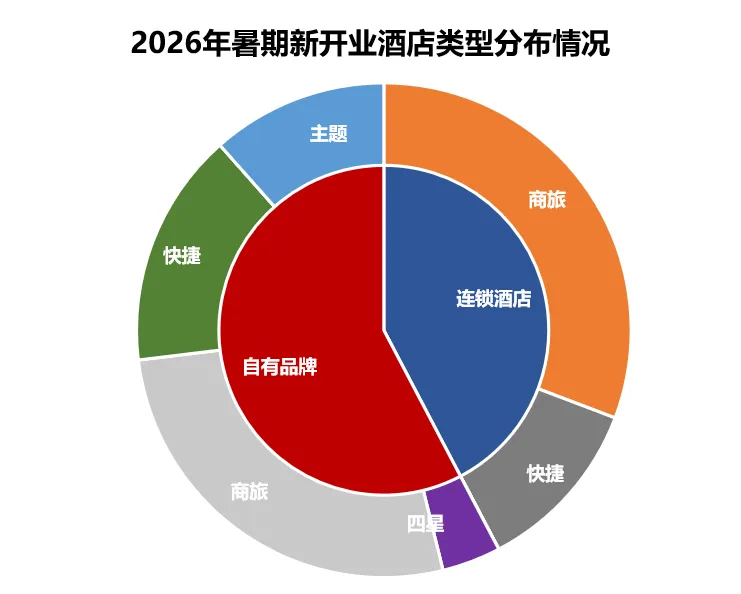 2026年暑期天津酒店市场研究报告
