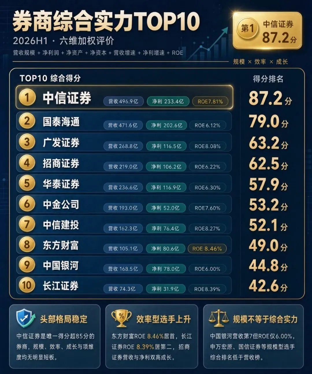 券商综合实力排名(长江证券挤入前十)