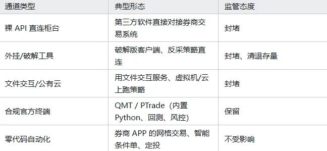 券商收紧程序化接入解读:清退类外接通道,QMT/PTrade 正规终端是否受影响?