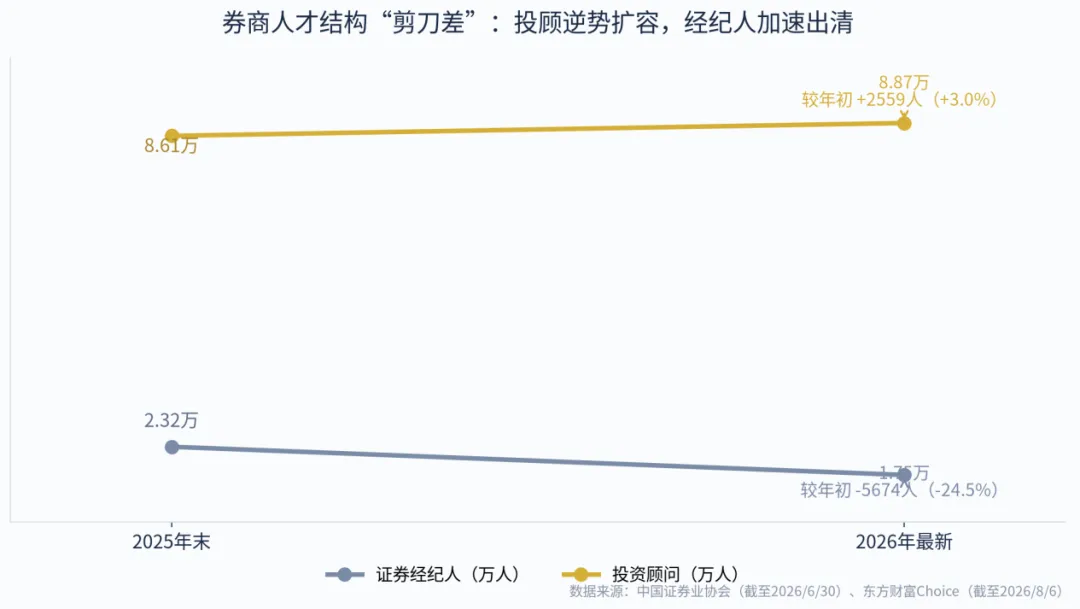 银河破万亿却减员285人:券商“换血”背后,金融人的生存法则已改写