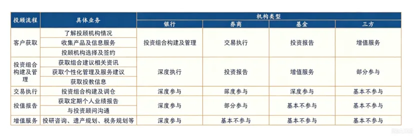 基金、券商、银行、三方,四类玩家在投顾赛道上的竞争与合作格局如何?