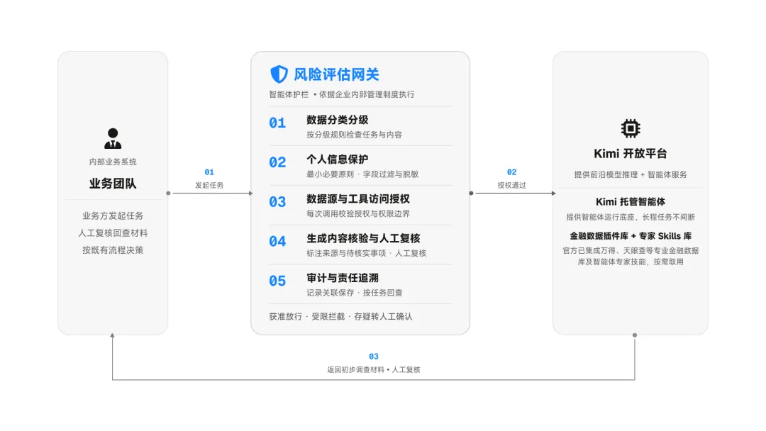 中信建投证券携手Kimi探索大模型接入券商工作流的合规路径