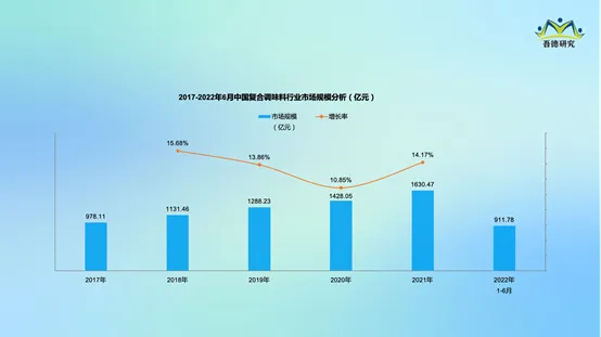 复合调味料行业市场研究报告(2022年)(第一部分:行业发展现状)