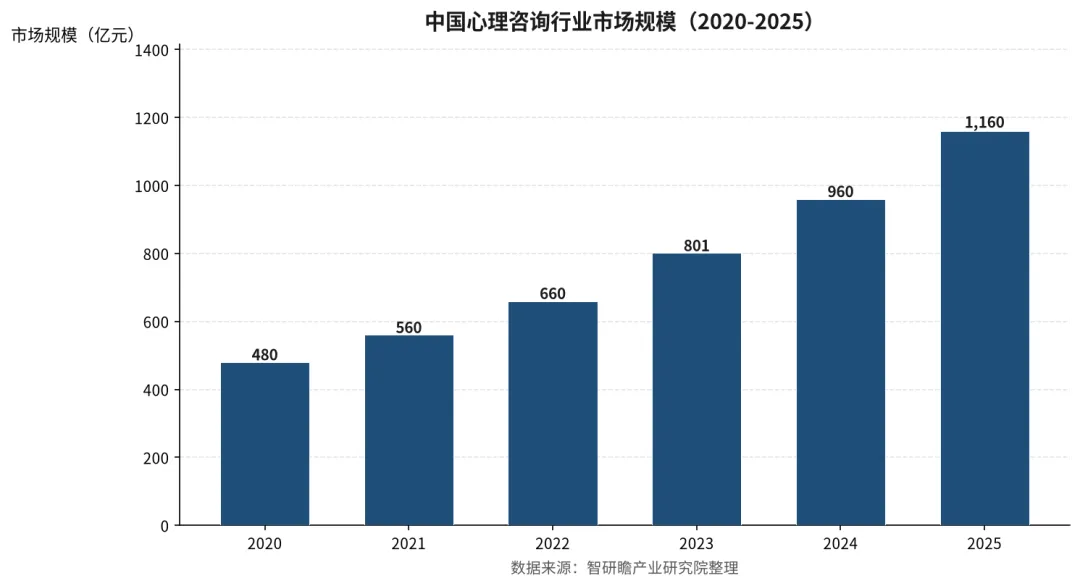 中国心理咨询市场规模与供需态势研究报告:需求觉醒快于供给规范,B端放量成增长新支点