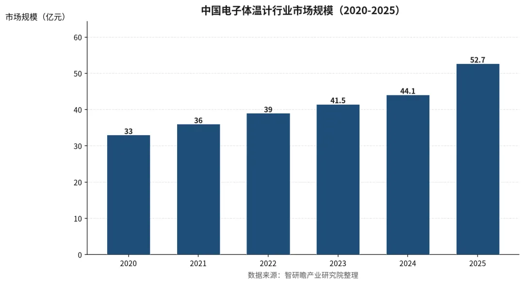 中国电子体温计市场规模与竞争格局研究报告:水银退出加速替代,供给过剩待破局