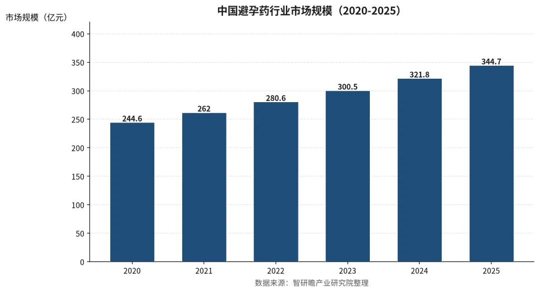中国避孕药市场规模与竞争格局研究报告:短效外资主导,国产紧急避孕药领跑