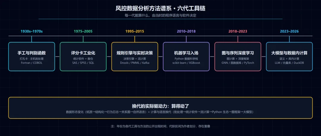 风控数据分析方法演进研究报告:从打孔卡到 SQL、Python 与大模型,六代工具链如何决定建模方法