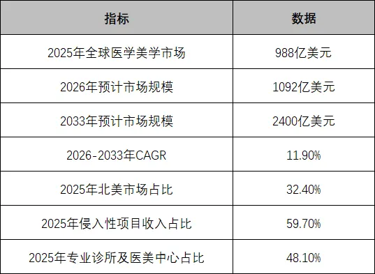 全球医美行业发展趋势与产业变革研究报告(2026年)