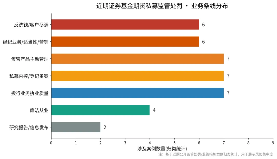 7家券商同日被点名、反洗钱罚单密集落地:证券基金期货私募的＂罚单风暴＂藏着哪些业务红线?