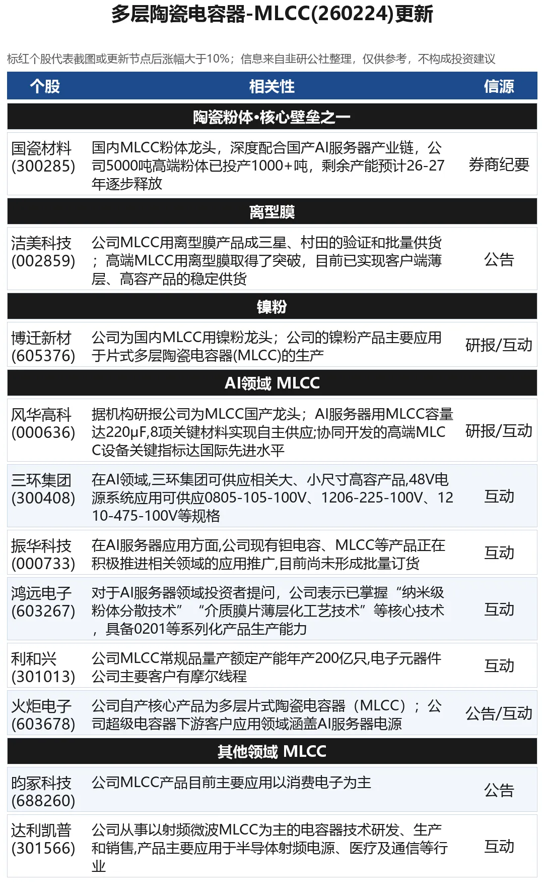 研报解读|MLCC:三环车规Q4涨价,高容料号涨80%