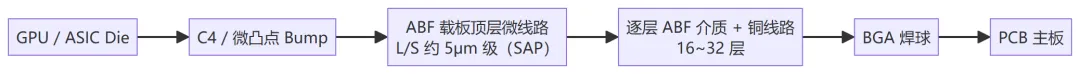 PCB mSAP 材料研究报告 · 03感光介电材料与 ABF 类增层介质mSAP 第二材料命题:种子铜长在什上面