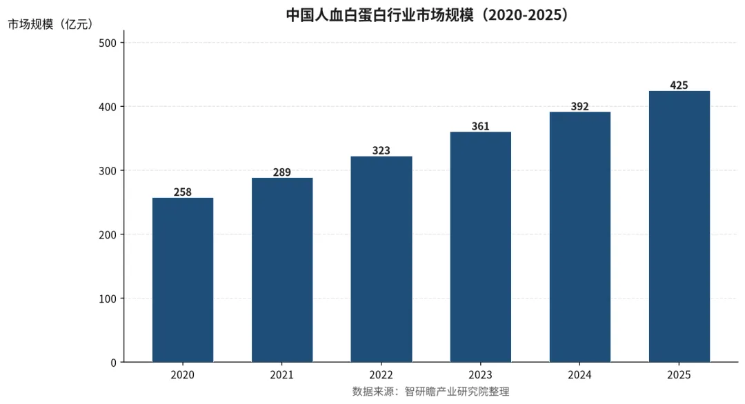 中国人血白蛋白供需格局与浆源竞争分析报告:采浆定供给 国产替代受浆站约束