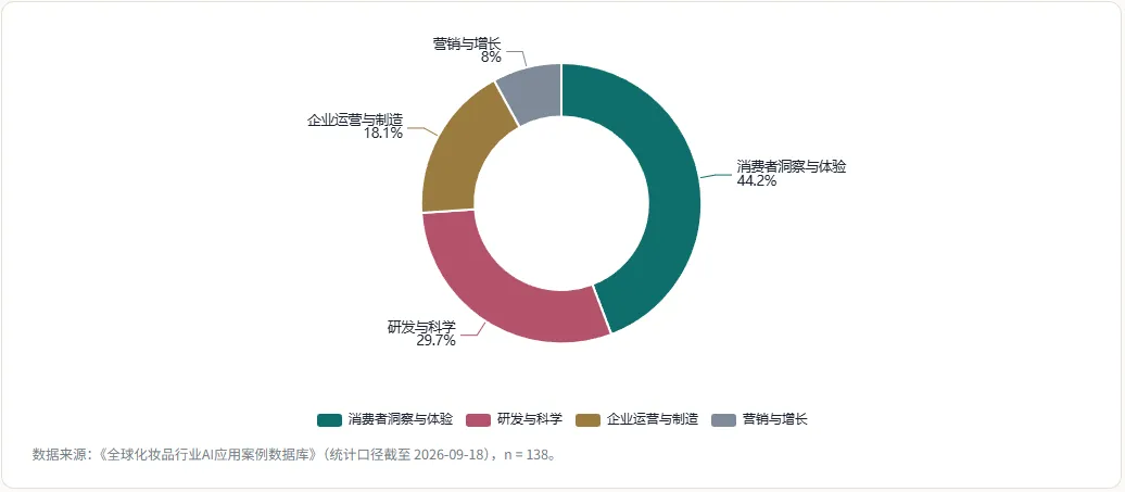 2026 全球化妆品行业人工智能应用全景研究报告