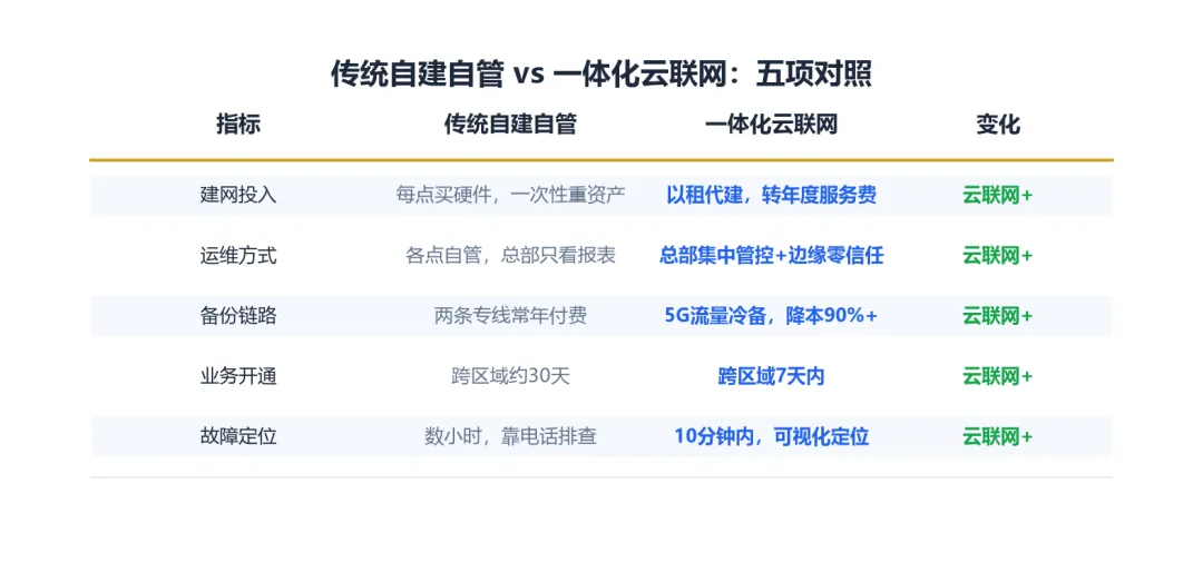 券商59个营业部的网络,5年省了151.9万——但这5个坑,踩一个就白省