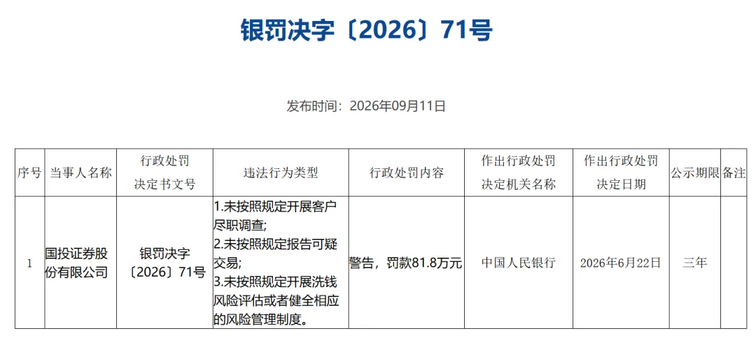 监管全面升级!年内11家券商被罚