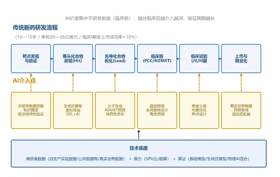 元诚行研|AI+新药行业研究报告——从“效率工具”到“创新引擎”