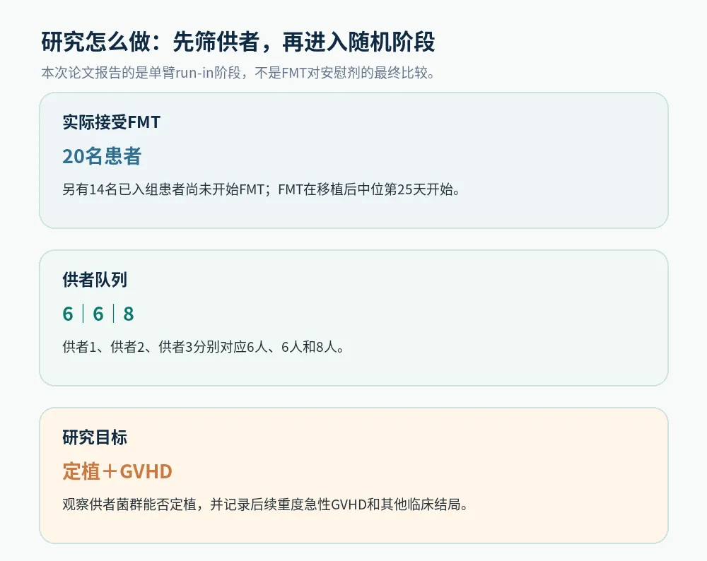 移植后做FMT能降低GVHD吗?20人研究同时报告了结局和安全性