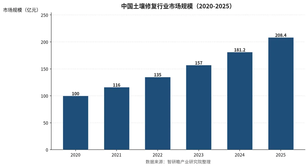 中国土壤修复市场规模与竞争格局研究报告:资本入场加速行业洗牌
