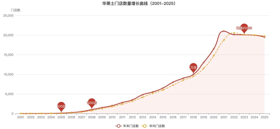 华莱士从零到万店深度分析报告