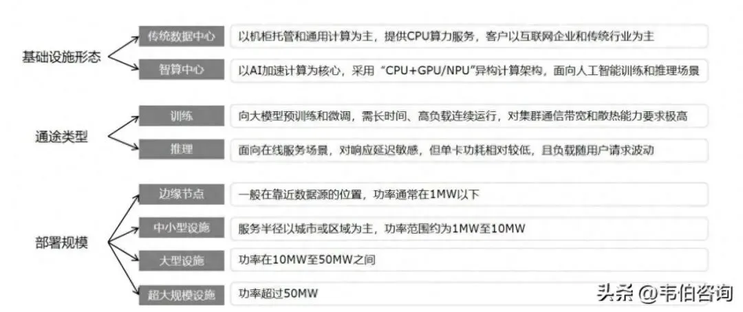 算力中心/算电协同专题分析报告:智算中心微观构成与用电结构、算力中心核心链条拆解、算力中心负荷的耗电占比(33页)