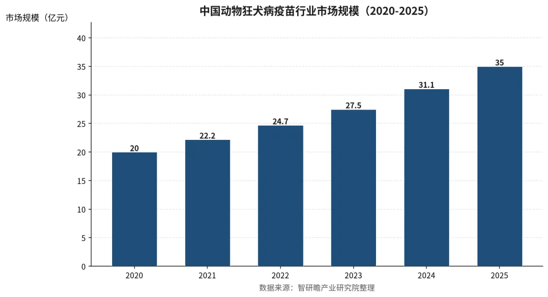 中国动物狂犬病疫苗市场规模与竞争格局分析报告:宠物端单价数倍于政采,国产替代窗口正在打开