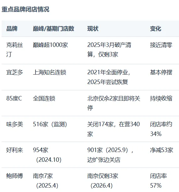 快消食品连锁行业闭店数据与趋势分析报告