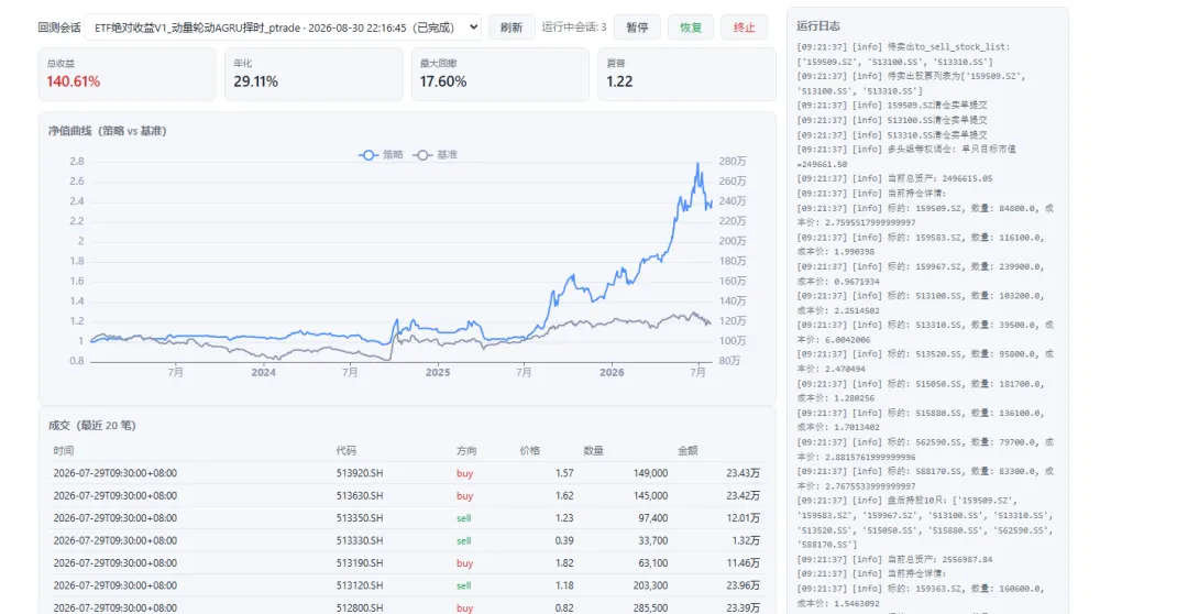 从研报到PTrade实盘:ETF动量轮动加AGRU择时的六阶段落地实录