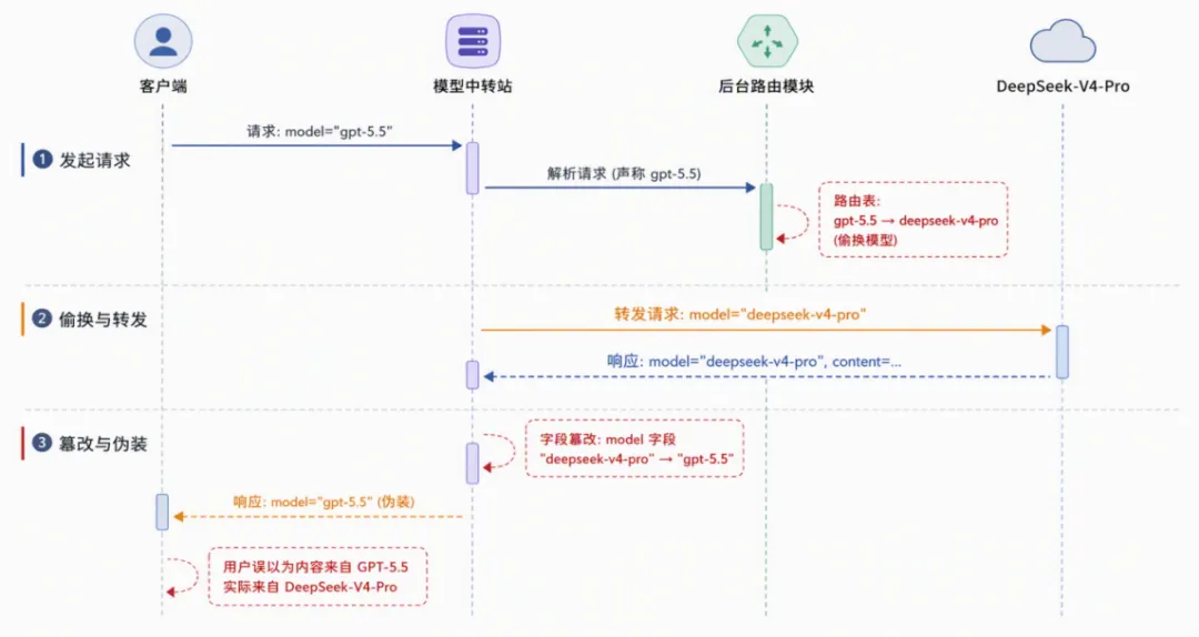 大模型中转站研究与测评报告(2026)