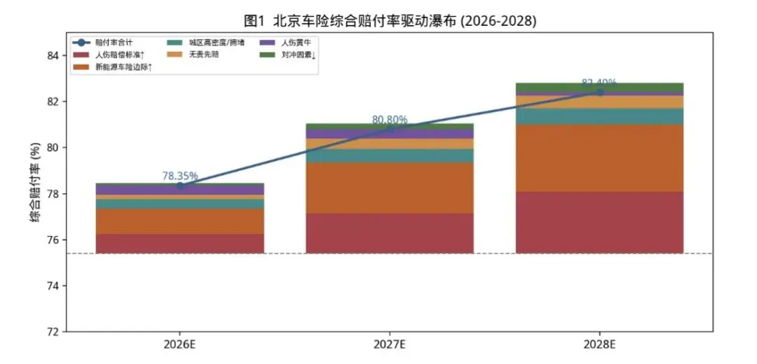 【研究报告】北京市(2026—2028)车险综合赔付率走势预测