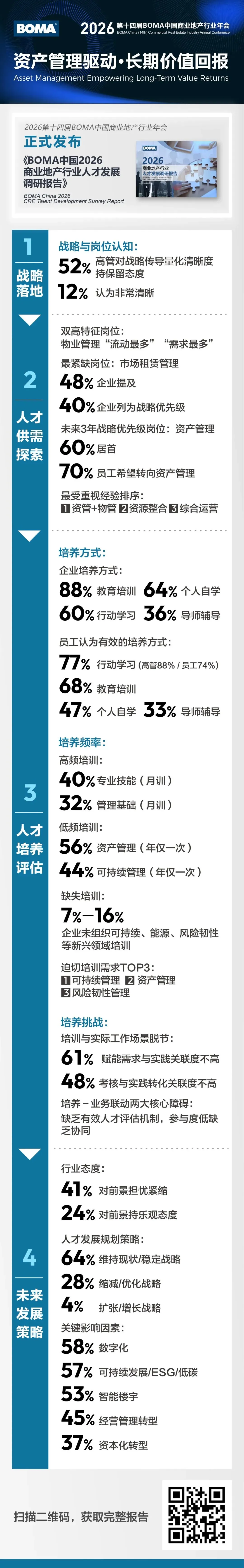 《2026商业地产行业人才发展调研报告》出炉!读懂存量时代人才真相,资产管理以60%居首(附完整下载)