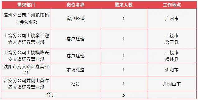 国企招聘5人!江西省属唯一券商,国盛证券2026年社会招聘公告,正在报名!附岗位表